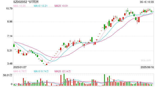 *ST同洲回應(yīng)年報(bào)問詢：高功率電源業(yè)務(wù)成救命稻草 6月17日正式摘帽復(fù)牌  第1張