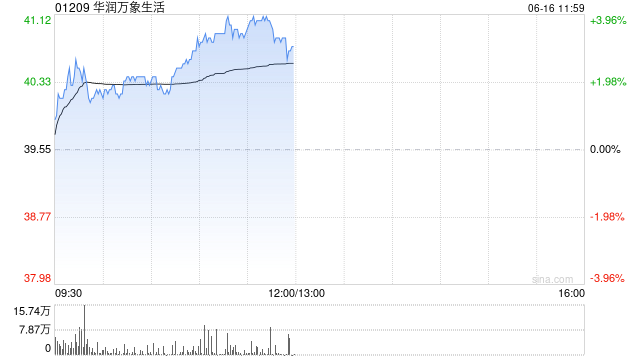 華潤(rùn)萬(wàn)象生活午前漲近4% 大摩給予目標(biāo)價(jià)42.82港元  第1張