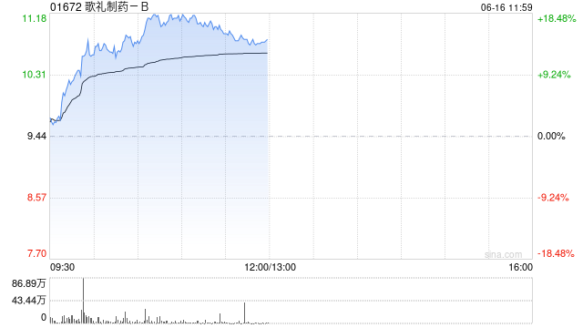 歌禮制藥-B午前漲超14% 公司將公布ASC30及ASC47研究結(jié)果  第1張
