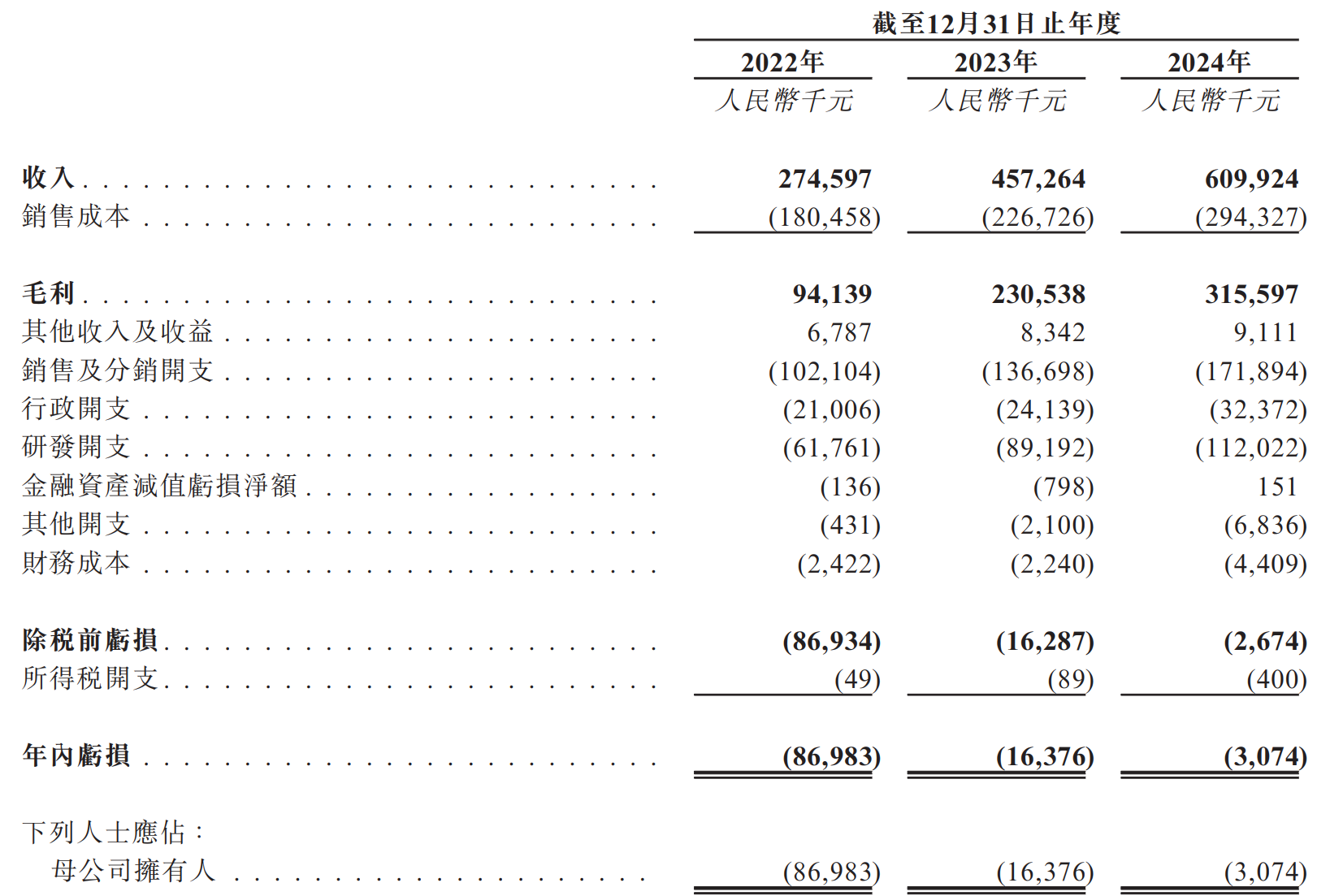 臥安機器人赴港 IPO：高研發(fā)銷售費用承壓 海外與渠道雙依賴暗藏風險  第1張