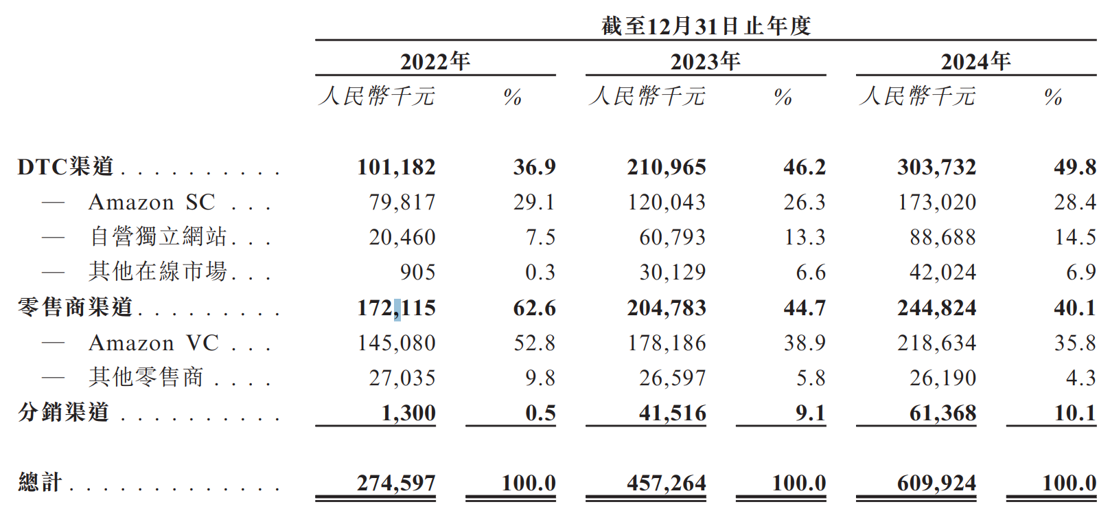 臥安機器人赴港 IPO：高研發(fā)銷售費用承壓 海外與渠道雙依賴暗藏風險  第3張