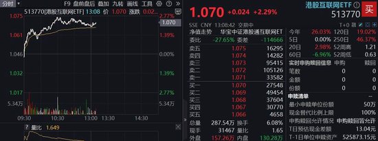 雷軍官宣，YU7定檔6月底，小米領(lǐng)漲逾4%！港股互聯(lián)網(wǎng)ETF（513770）漲超2%  第1張