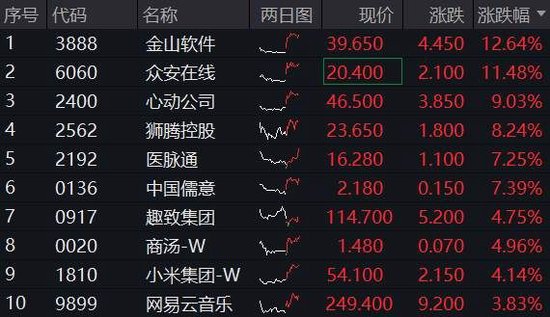 雷軍官宣，YU7定檔6月底，小米領(lǐng)漲逾4%！港股互聯(lián)網(wǎng)ETF（513770）漲超2%  第2張
