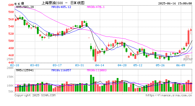 收評(píng)|國(guó)內(nèi)期貨主力合約漲多跌少 SC原油漲超5%  第2張