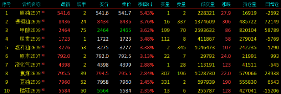 收評(píng)|國(guó)內(nèi)期貨主力合約漲多跌少 SC原油漲超5%  第3張
