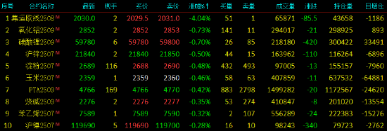收評(píng)|國(guó)內(nèi)期貨主力合約漲多跌少 SC原油漲超5%  第4張