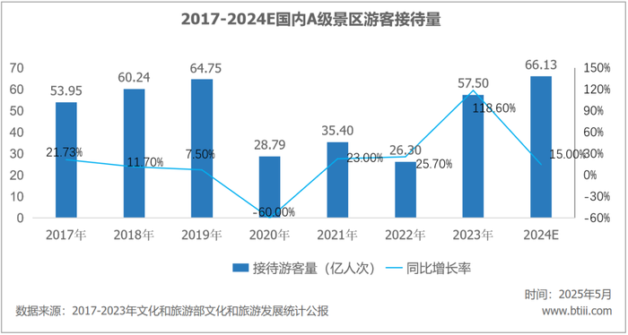 游客量增長越多，國內(nèi)景區(qū)反而越賠錢了  第1張