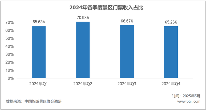 游客量增長越多，國內(nèi)景區(qū)反而越賠錢了  第2張