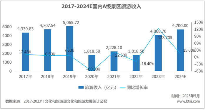 游客量增長越多，國內(nèi)景區(qū)反而越賠錢了  第4張