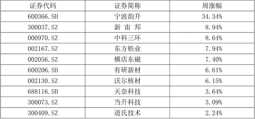 【國建50周報】稀土相關(guān)概念股連續(xù)上漲  第2張