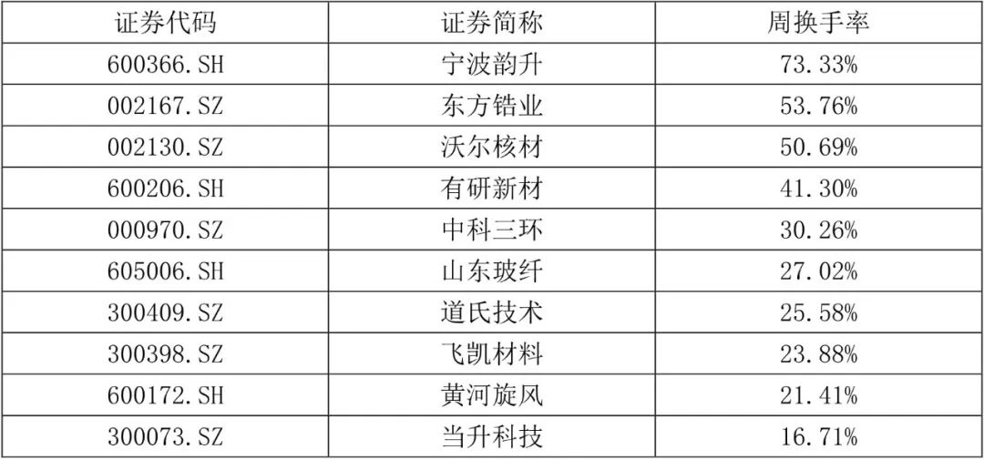 【國建50周報】稀土相關(guān)概念股連續(xù)上漲  第4張
