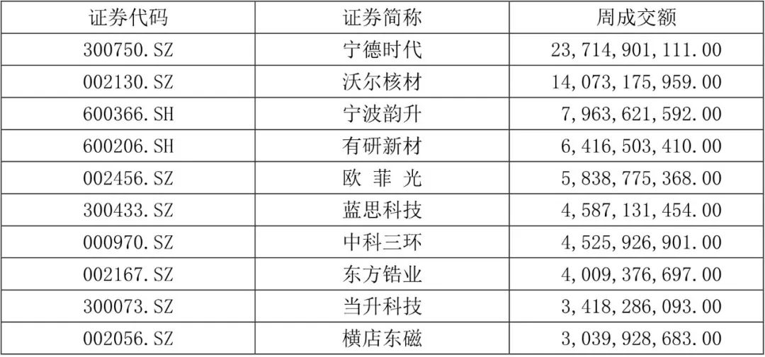 【國建50周報】稀土相關(guān)概念股連續(xù)上漲  第5張