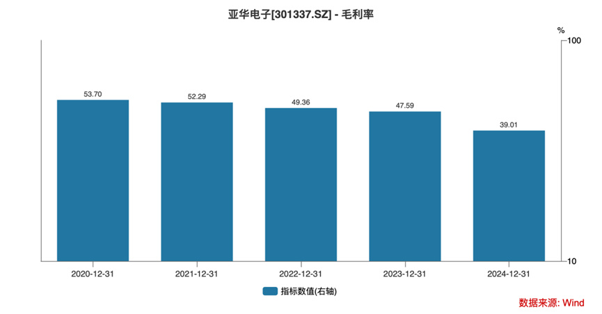 亞華電子：一場(chǎng)從上市高光到業(yè)績(jī)暴雷的技術(shù)空心化困局丨大A避雷針  第2張