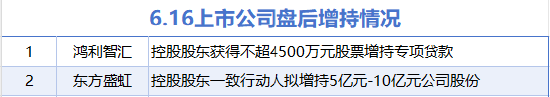 6月16日增減持匯總：鴻利智匯等2股增持 三維通信等18股減持（表）  第1張