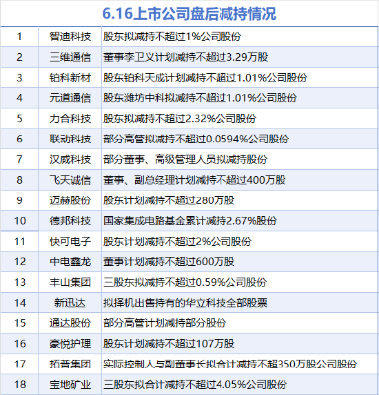 6月16日增減持匯總：鴻利智匯等2股增持 三維通信等18股減持（表）  第2張