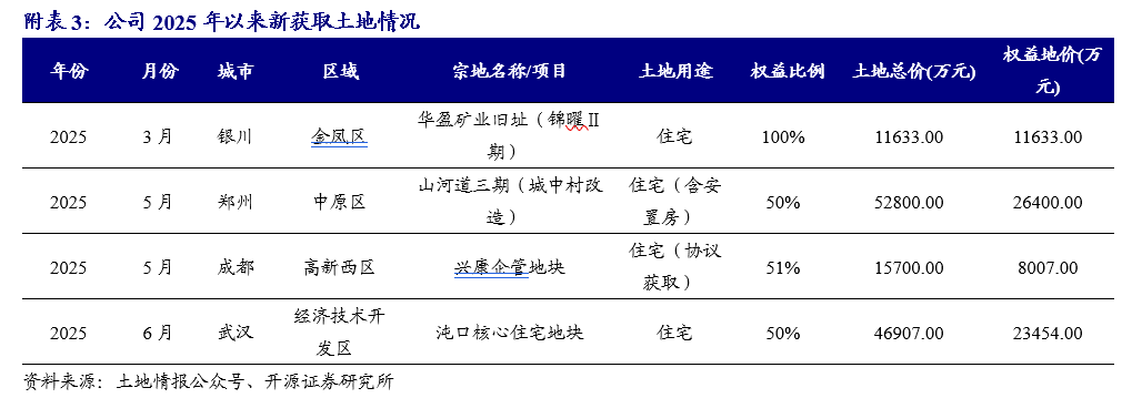 【開(kāi)源地產(chǎn)|公司點(diǎn)評(píng)】萬(wàn)科A：銷(xiāo)售均價(jià)有所提升，股東持續(xù)借款提供支持  第4張