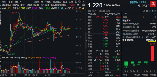 基金份額1拆2，交易門檻折半降！一文看懂國防軍工ETF（512810）份額拆分  第1張