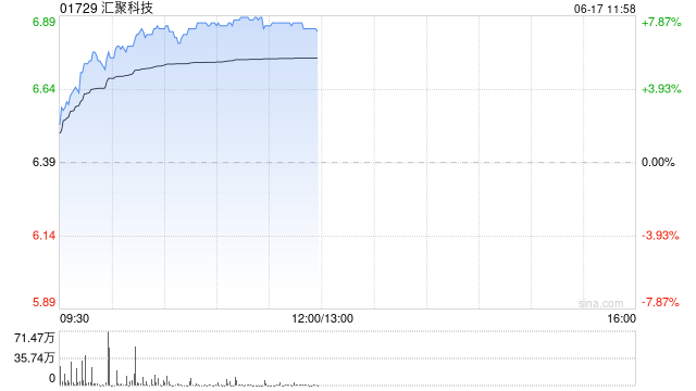 匯聚科技早盤漲超7%再創(chuàng)新高 近一個月累漲逾60%  第1張