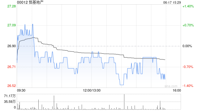 小摩：恒基地產(chǎn)預(yù)租中環(huán)海濱辦公樓面 租金水平勝預(yù)期 目標(biāo)價25港元  第1張