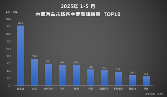 全球破局：比亞迪汽車1-5月再奪銷冠，海外增長超112%  第1張
