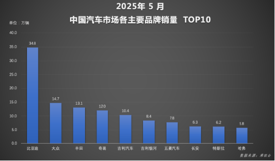 全球破局：比亞迪汽車1-5月再奪銷冠，海外增長超112%  第2張