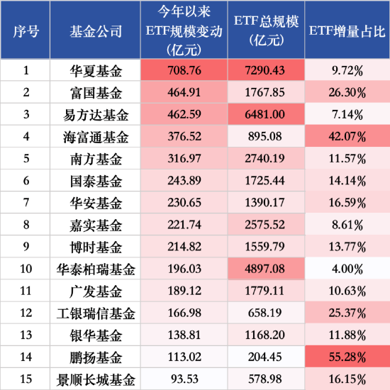 海富通、華安ETF“使勁卷”：海富通ETF年內(nèi)規(guī)模增42%，華安黃金ETF吸金超320億！  第2張