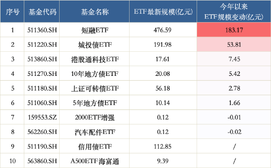 海富通、華安ETF“使勁卷”：海富通ETF年內(nèi)規(guī)模增42%，華安黃金ETF吸金超320億！  第3張