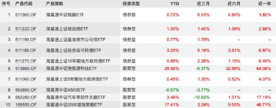 海富通、華安ETF“使勁卷”：海富通ETF年內(nèi)規(guī)模增42%，華安黃金ETF吸金超320億！  第4張