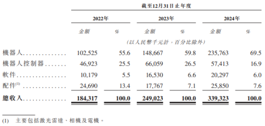 仙工智能收入節(jié)節(jié)高仍虧損：應收賬款大幅增長，現(xiàn)金流持續(xù)為負  第1張