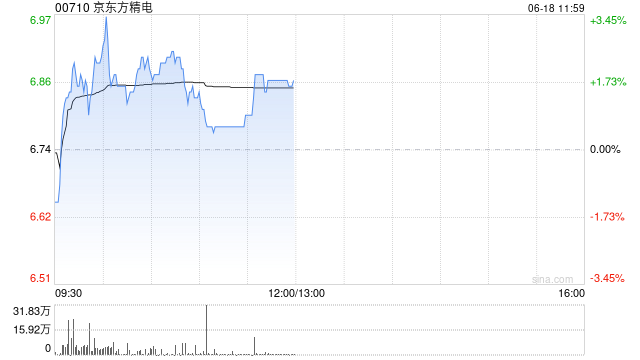 京東方精電盤中漲超3% 子公司睿合科技協(xié)同安徽省汽車行業(yè)協(xié)會為車企提供一站式服務  第1張