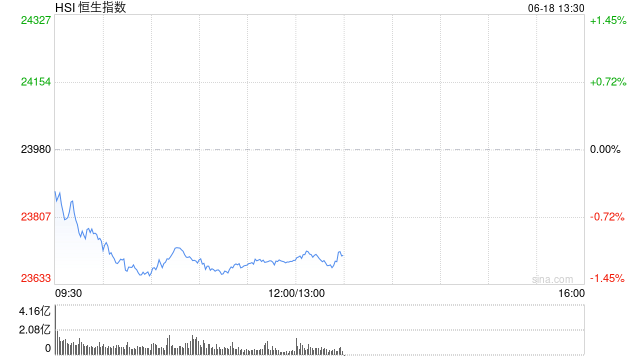 午評(píng)：港股恒指跌1.17% 科指跌1.58% 科網(wǎng)股普跌 油氣設(shè)備與服務(wù)股大漲  第2張