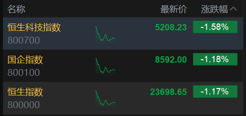 午評(píng)：港股恒指跌1.17% 科指跌1.58% 科網(wǎng)股普跌 油氣設(shè)備與服務(wù)股大漲  第3張