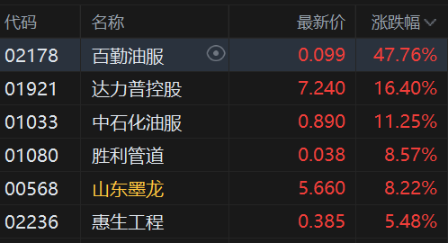 午評(píng)：港股恒指跌1.17% 科指跌1.58% 科網(wǎng)股普跌 油氣設(shè)備與服務(wù)股大漲  第4張