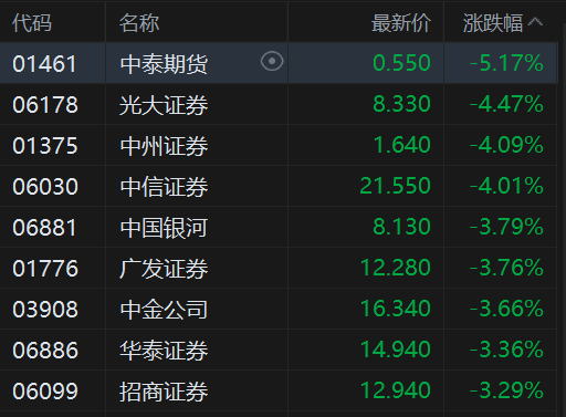 午評(píng)：港股恒指跌1.17% 科指跌1.58% 科網(wǎng)股普跌 油氣設(shè)備與服務(wù)股大漲  第5張