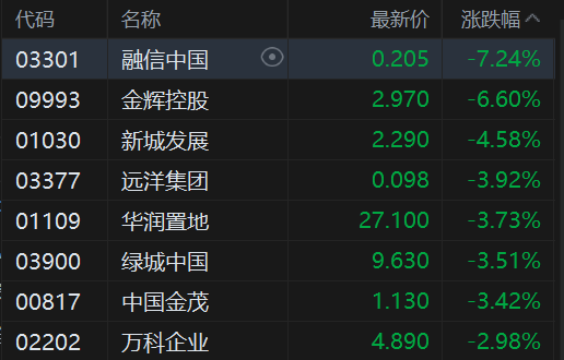 午評(píng)：港股恒指跌1.17% 科指跌1.58% 科網(wǎng)股普跌 油氣設(shè)備與服務(wù)股大漲  第6張