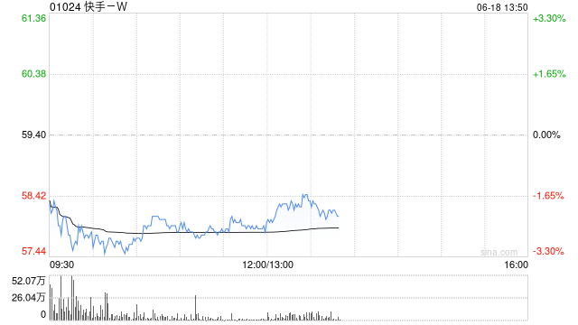 高盛：快手-W可靈AI具潛力 目標(biāo)價(jià)升至68港元  第1張