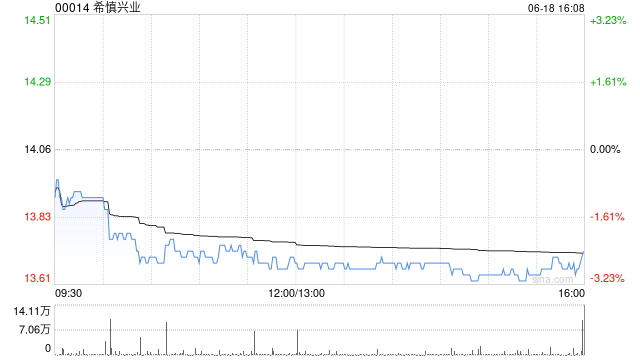 大摩：降希慎興業(yè)目標(biāo)價(jià)至12.5港元 續(xù)予“減持”評級  第1張