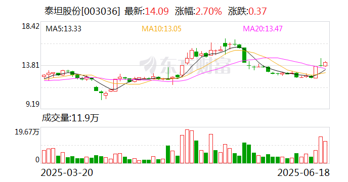 泰坦股份：公司與泡泡瑪特沒有合作  第1張