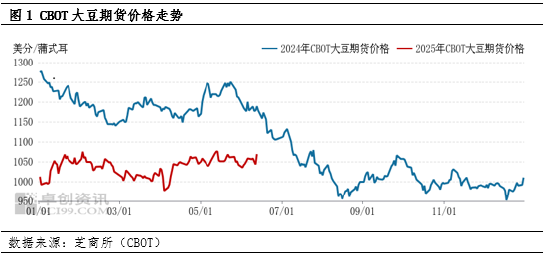 油脂有“料”：多因素影響下 六月以來CBOT大豆期價持續(xù)偏強  第3張