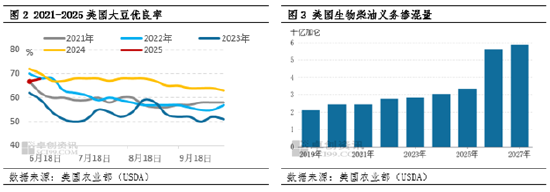 油脂有“料”：多因素影響下 六月以來CBOT大豆期價持續(xù)偏強  第4張