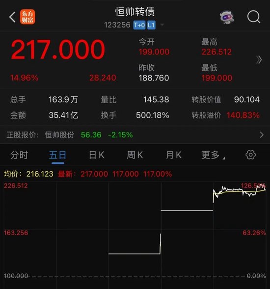 可轉(zhuǎn)債3天漲超100%！上市公司發(fā)聲  第1張