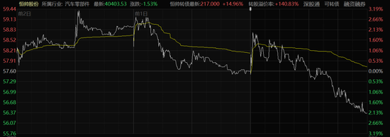 可轉(zhuǎn)債3天漲超100%！上市公司發(fā)聲  第2張