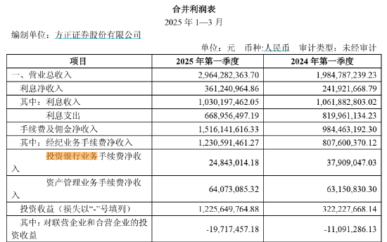 方正證券副總裁袁玉平離任，誰(shuí)來(lái)扛起投行業(yè)務(wù)重任？  第3張