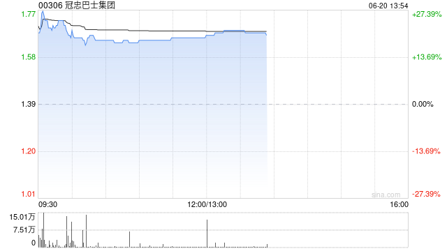 冠忠巴士集團(tuán)盤中漲超27% 公司預(yù)計(jì)年度綜合除稅前盈利顯著增長(zhǎng)至約1.65億港元  第1張