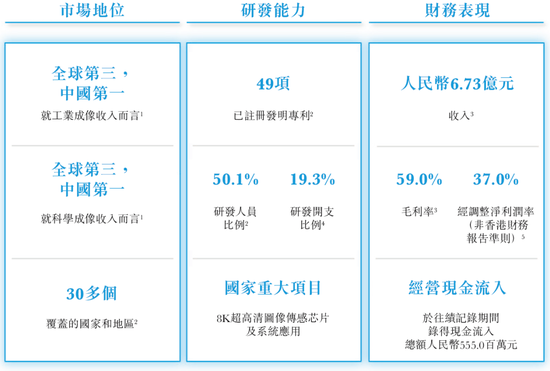 長光辰芯，來自吉林長春，全球領(lǐng)先的高性能CMOS傳感器提供商，遞交IPO招股書，擬赴香港上市  第4張