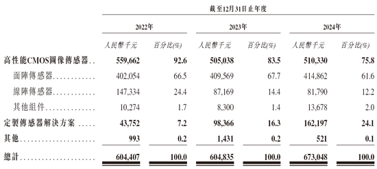 長光辰芯，來自吉林長春，全球領(lǐng)先的高性能CMOS傳感器提供商，遞交IPO招股書，擬赴香港上市  第5張