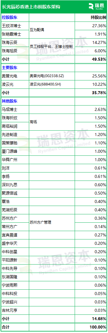 長光辰芯，來自吉林長春，全球領(lǐng)先的高性能CMOS傳感器提供商，遞交IPO招股書，擬赴香港上市  第7張