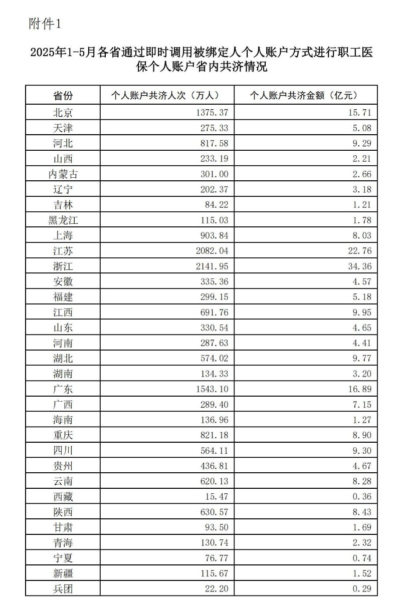 2025年1-5月職工醫(yī)保個(gè)人賬戶共濟(jì)人次1.67億，共濟(jì)金額220.26億元  第1張