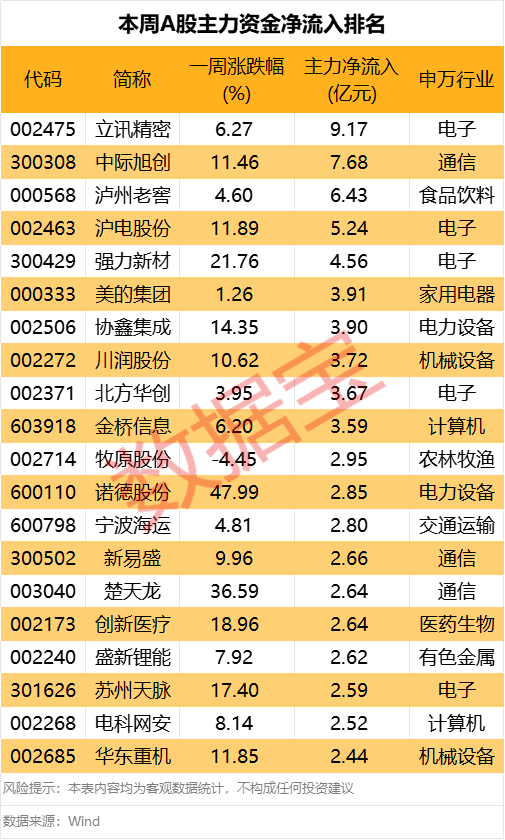 主力資金一周調(diào)倉(cāng)路線圖曝光！消費(fèi)龍頭獲大幅加倉(cāng)  第1張