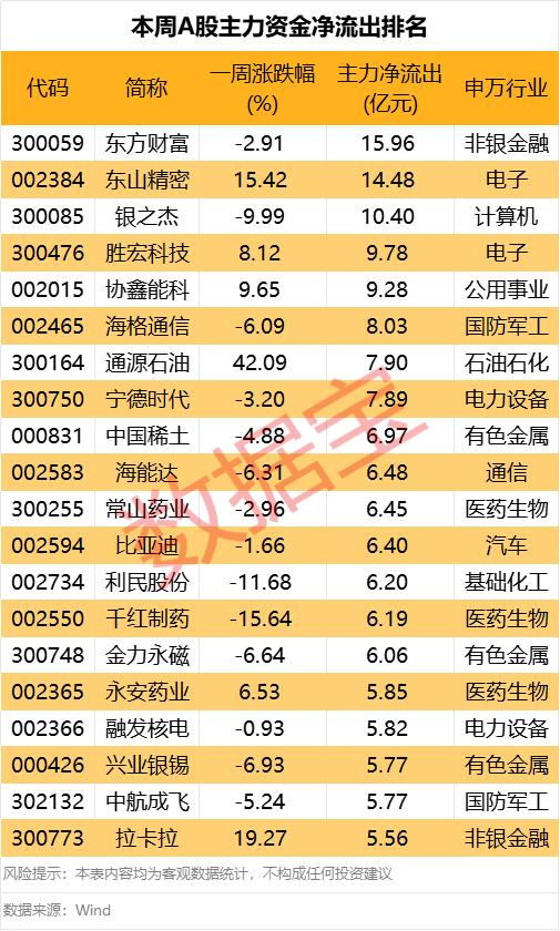 主力資金一周調(diào)倉(cāng)路線圖曝光！消費(fèi)龍頭獲大幅加倉(cāng)  第2張